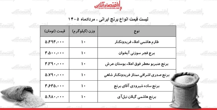لیست قیمت برنج ایرانی ۲۳ مرداد ۱۴۰۵ | کیسه ۱۰ کیلویی برنج عنبربو، طارم، صدری، شیرودی و...چند شد؟ + جدول