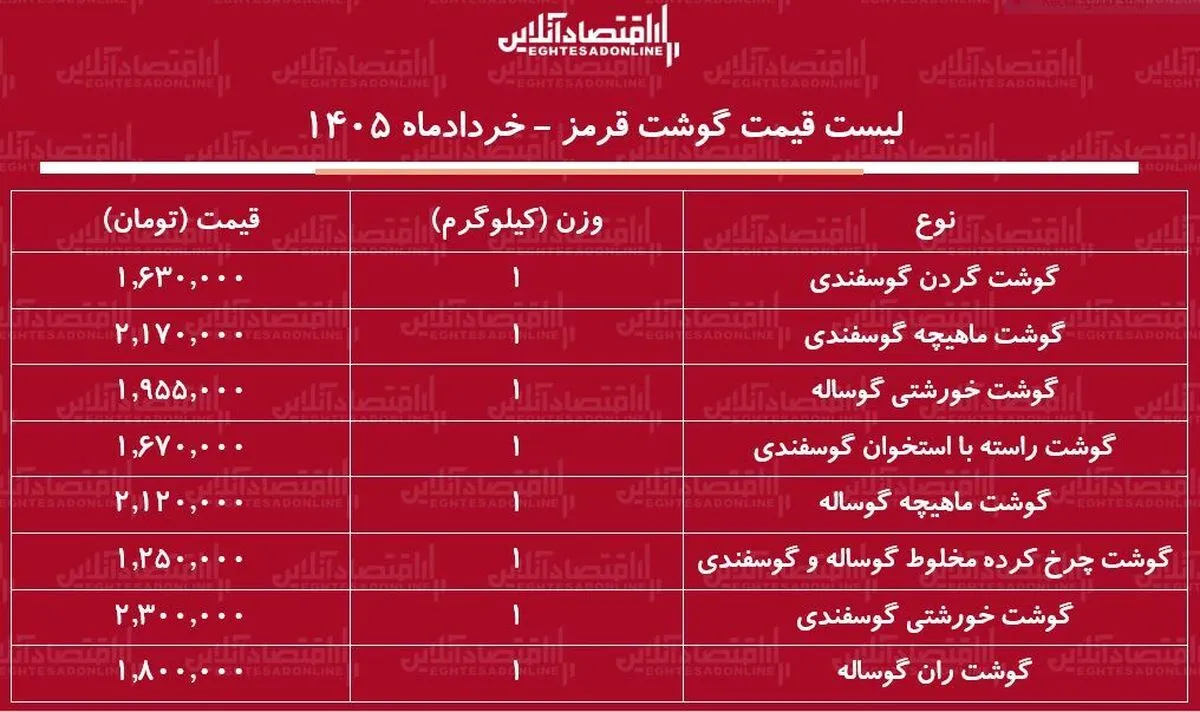 لیست قیمت گوشت قرمز امروز ۷ خرداد ۱۴۰۵ / ماهیچه گوساله و گوسفندی کیلویی چند شد؟ + جدول