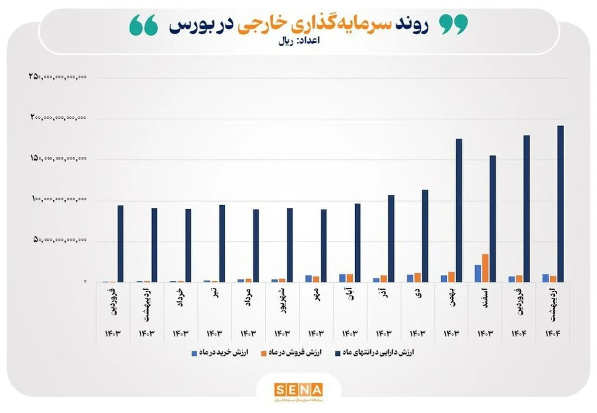رشد ۷ درصدی دارایی سرمایه‌گذاران خارجی در بورس ایران