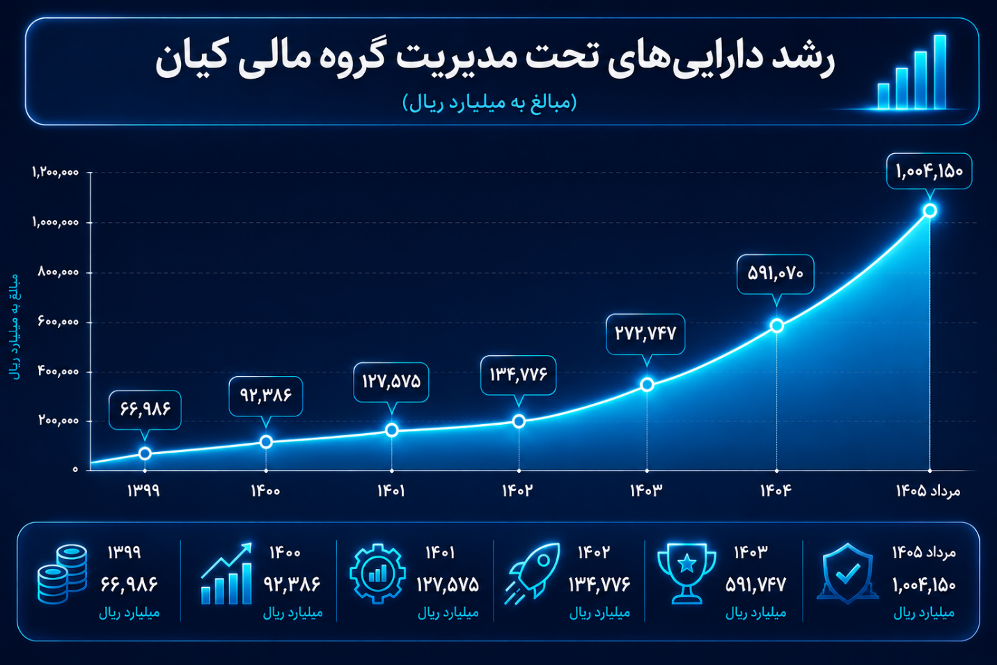 روایت ۱۰ سال رشد و اعتماد؛ گزارش عملکرد گروه مالی کیان