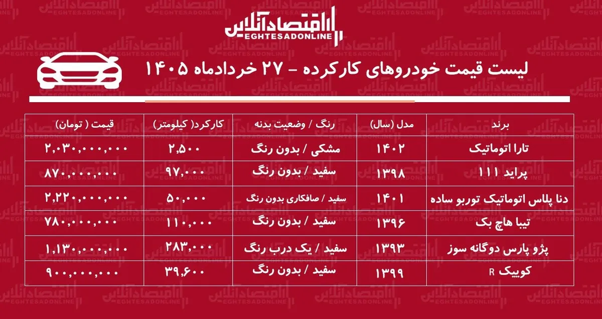 لیست قیمت خودروهای کارکرده/ دنا، تیبا، پژوپارس، پراید، تارا و کوییک در بازار چند؟+ جدول خردادماه ۱۴۰۵