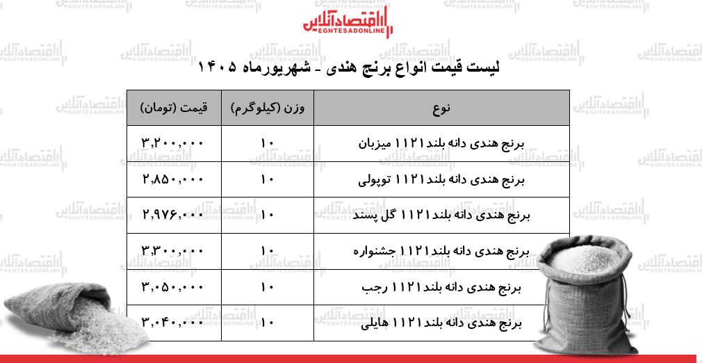 قیمت جدید انواع برنج هندی ۱۱ شهریور ۱۴۰۵ | کیسه ۱۰ کیلویی برنج هندی باکیفیت چند شد؟ + جدول قیمت جدید انواع برنج هندی ۱۱ شهریور ۱۴۰۵ | کیسه ۱۰ کیلویی برنج هندی باکیفیت چند شد؟ + جدول