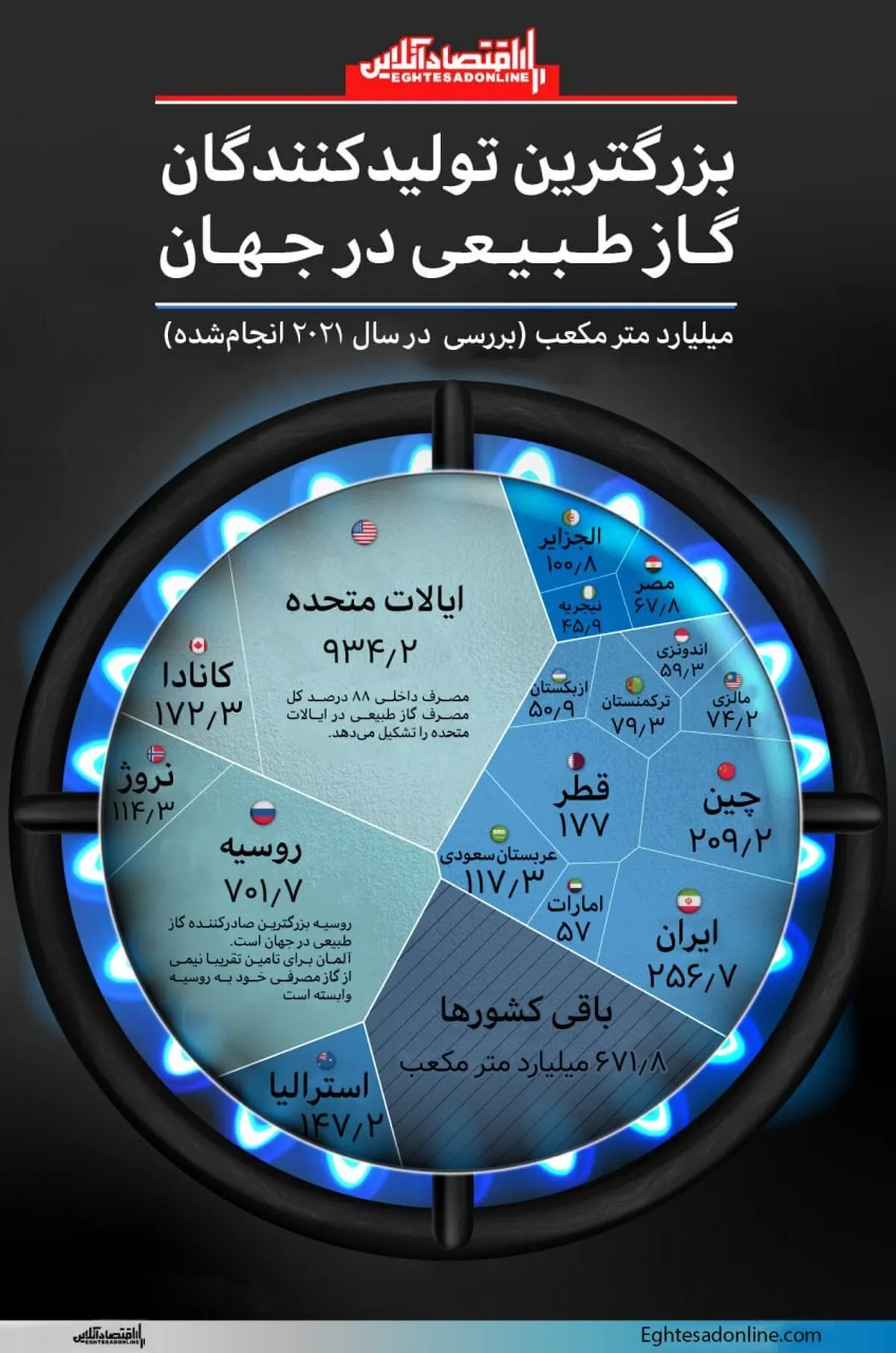 اینفوگرافی بزرگترین تولیدکنندگان گاز در دنیا/ رقابت نزدیک ایران، روسیه و قطر در بازار جهانی انرژی