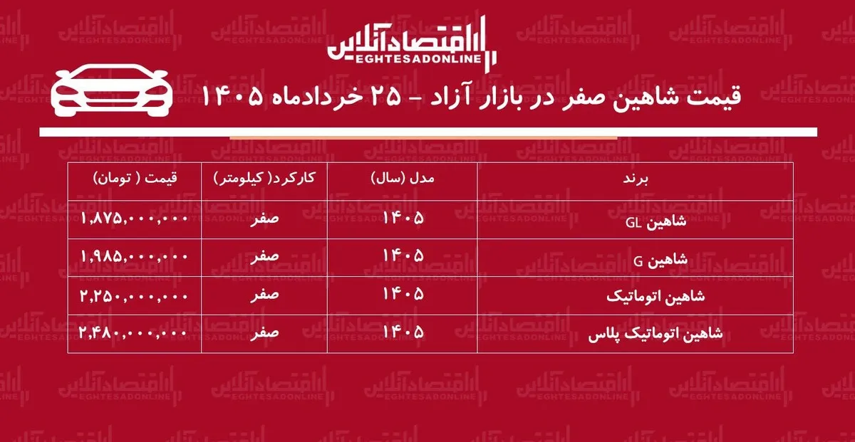 حباب قیمت شاهین سایپا ترکید/ ریزش ۵۰ تا ۸۵ میلیونی!+ جدول خردادماه ۱۴۰۵