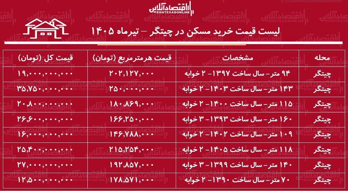لیست قیمت خرید مسکن در چیتگر | قیمت هر متر آپارتمان در این منطقه چقدر است؟ + جدول تیرماه ۱۴۰۵
