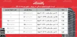 لیست قیمت اجاره مسکن در پرند | اجاره آپارتمان در فازهای مختلف این منطقه چقدر هزینه دارد؟ + جدول شهریورماه ۱۴۰۵