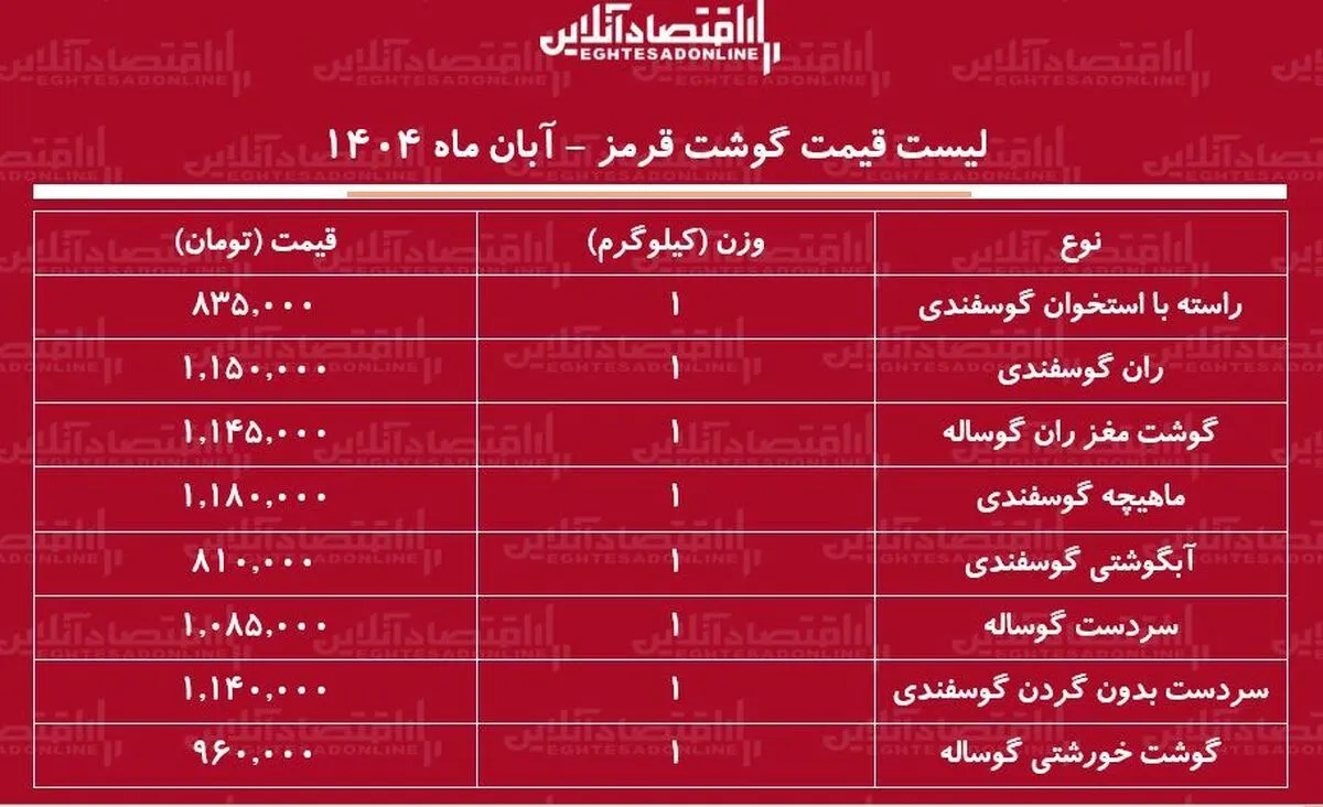 قیمت گوشت قرمز امروز ۲۰ آبان ۱۴۰۴ / گوشت خورشتی و آبگوشتی چند شد؟ + جدول