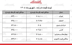 لیست قیمت دام زنده امروز ۱۳ شهریور ۱۴۰۵ | گوسفند زنده کیلویی چند شد؟ + جدول