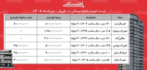 لیست قیمت اجاره مسکن در شیراز | رهن و اجاره آپارتمان در محلات مختلف این کلان‌شهر چقدر هزینه دارد؟ + جدول مردادماه ۱۴۰۵