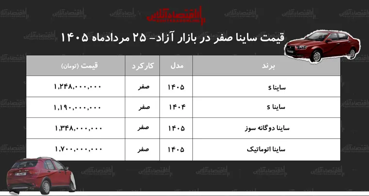 ریزش سنگین قیمت ساینا در بازار/ این مدل ۱۲۰ میلیون تومان ارزان شد+ جدول مردادماه ۱۴۰۵