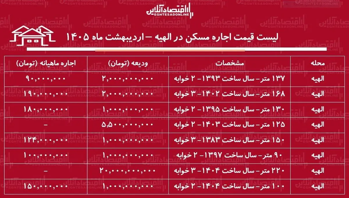 لیست قیمت اجاره مسکن در الهیه / رهن و اجاره آپارتمان ۲ خوابه در این منطقه چقدر هزینه دارد؟ + جدول اردیبهشت ماه ۱۴۰۵