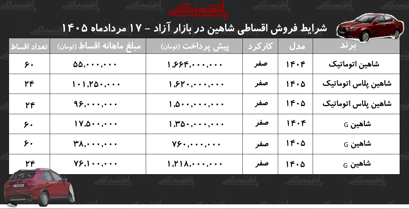 شرایط جدید فروش اقساطی شاهین در بازار/ با ۷۶۰ میلیون تومان شاهین صفر بخرید+ جدول مردادماه ۱۴۰۵