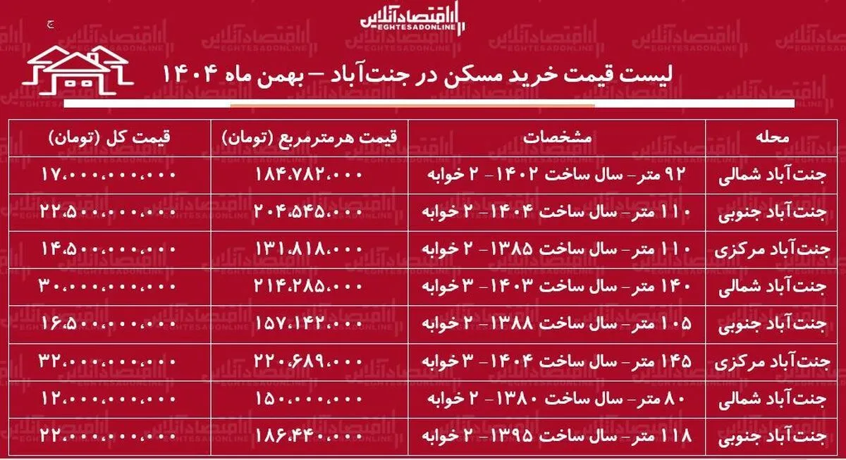 لیست قیمت خرید مسکن در جنت‌آباد / خرید یک آپارتمان ۱۰۰ متری در این منطقه چقدر سرمایه نیاز دارد؟ + جدول بهمن ماه ۱۴۰۴