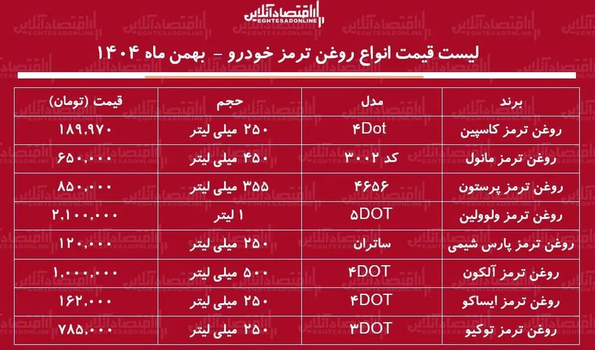 قیمت جدید انواع روغن ترمز خودرو در بازار / روغن ترمز ایرانی و خارجی چند شد؟ + جدول بهمن ماه ۱۴۰۴