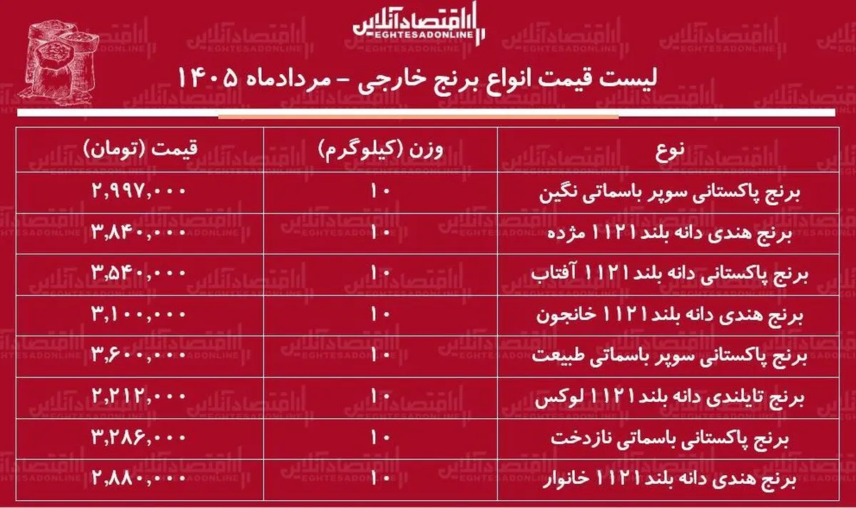 قیمت جدید انواع برنج وارداتی ۱ مرداد ۱۴۰۵ | کیسه ۱۰ کیلویی برنج هندی، تایلندی و پاکستانی درجه یک را چند بخریم؟ + جدول