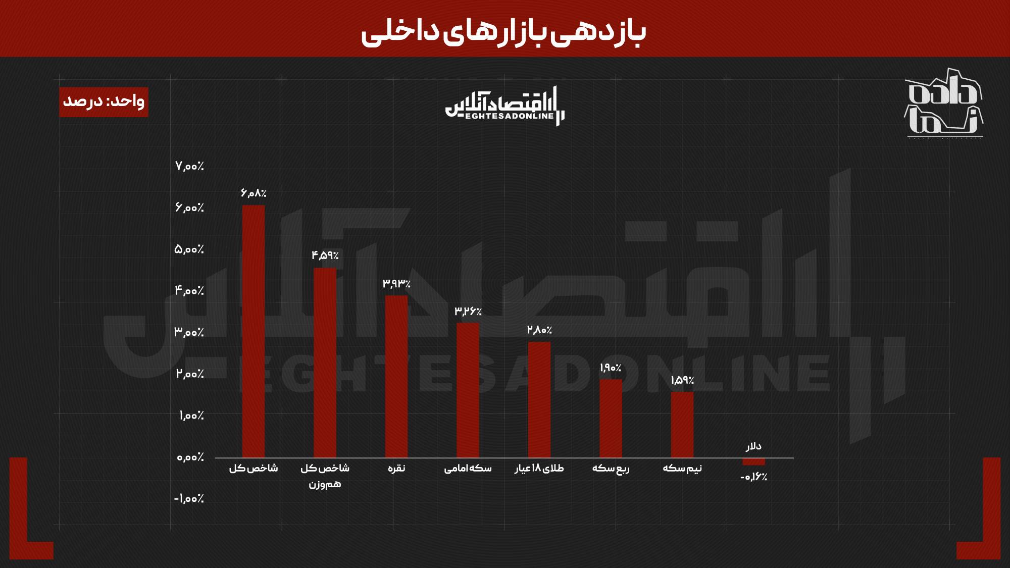 بورس برای سومین هفته پیاپی در صدر بازدهی قرار گرفت | کدام بازار بدترین عملکرد را داشت؟ بورس برای سومین هفته پیاپی در صدر بازدهی قرار گرفت | کدام بازار بدترین عملکرد را داشت؟