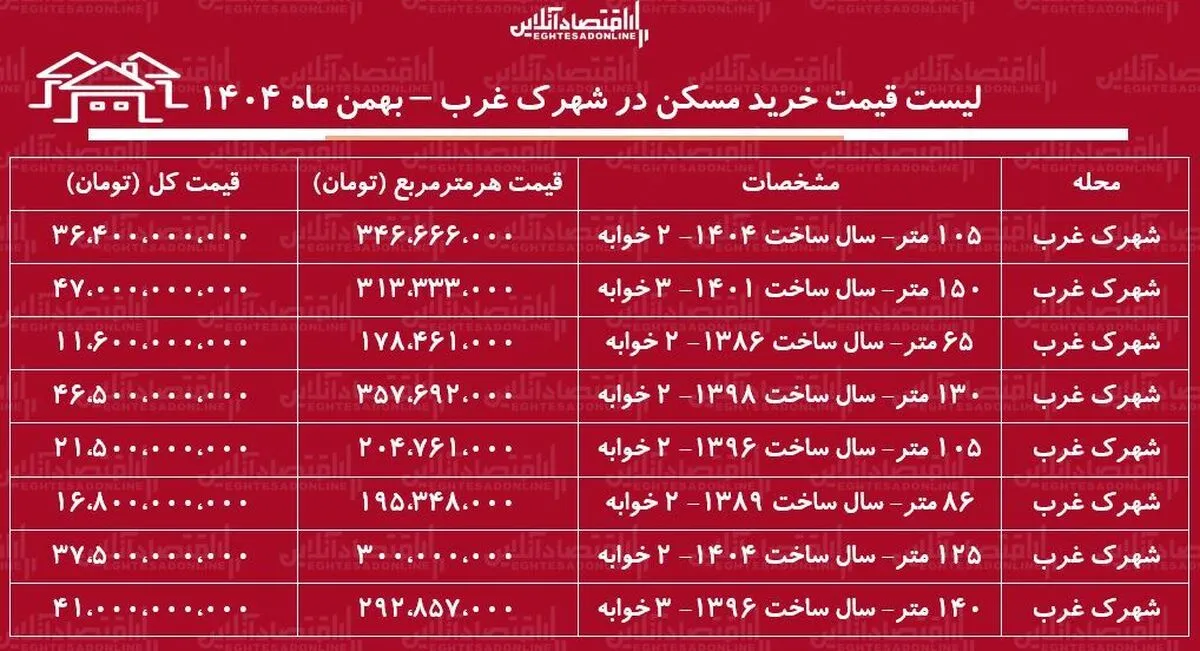 لیست قیمت خرید مسکن در شهرک غرب / قیمت خرید هر متر آپارتمان در این منطقه چقدر است؟ + جدول بهمن ماه ۱۴۰۴