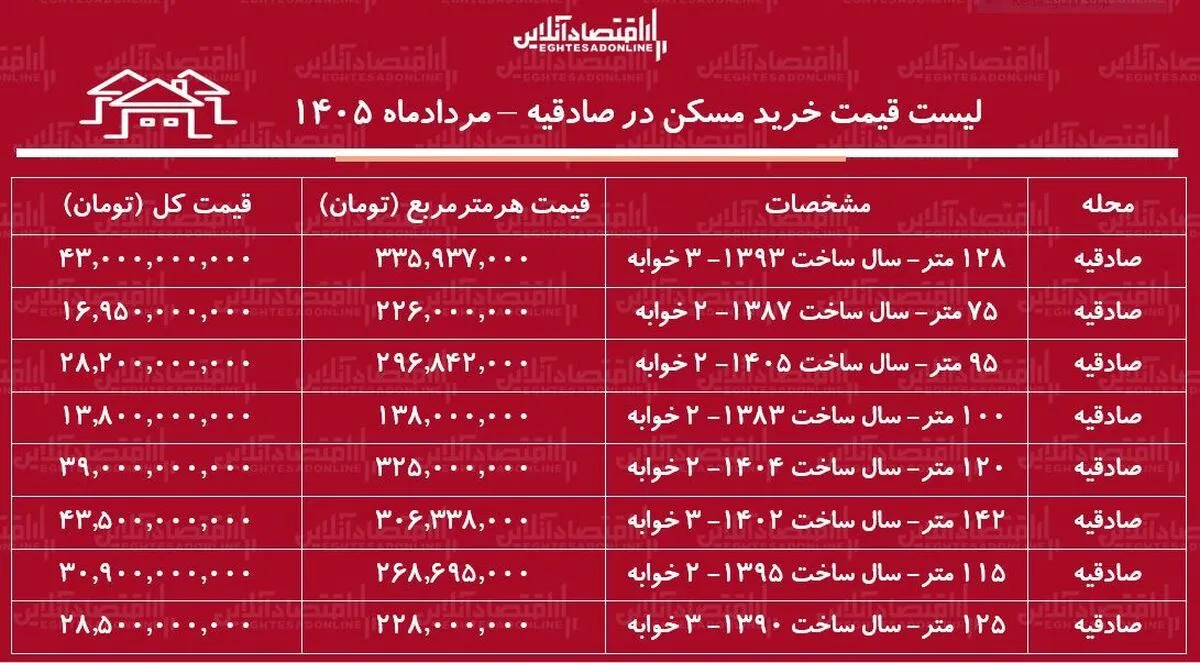 لیست قیمت خرید مسکن در صادقیه | میانگین قیمت هر متر آپارتمان در این منطقه چقدر است؟ + جدول مردادماه ۱۴۰۵