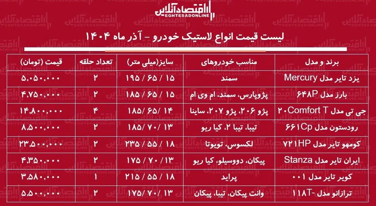 لیست قیمت انواع لاستیک خودرو آذر ۱۴۰۴ / قیمت یک جفت لاستیک پراید، پژو، سمند و....چند شد؟ + جدول