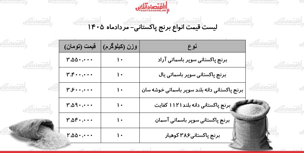 لیست قیمت انواع برنج پاکستانی ۱۴ مرداد ۱۴۰۵ | برنج سوپر باسماتی درجه یک را کیلویی چند بخریم؟ + جدول
