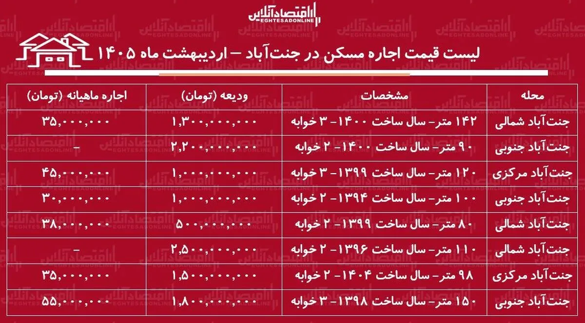 لیست قیمت اجاره مسکن در جنت‌آباد / رهن و اجاره آپارتمان ۲ خوابه در این منطقه چقدر است؟ + جدول اردیبهشت ماه ۱۴۰۵