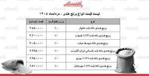 لیست قیمت انواع برنج هندی ۲۲ مرداد ۱۴۰۵ | کیسه ۱۰ کیلویی برنج هندی درجه یک چند شد؟ + جدول