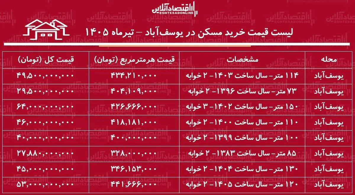 لیست قیمت خرید مسکن در یوسف‌آباد | میانگین قیمت هر متر آپارتمان در این منطقه چقدر است؟ + جدول تیرماه ۱۴۰۵