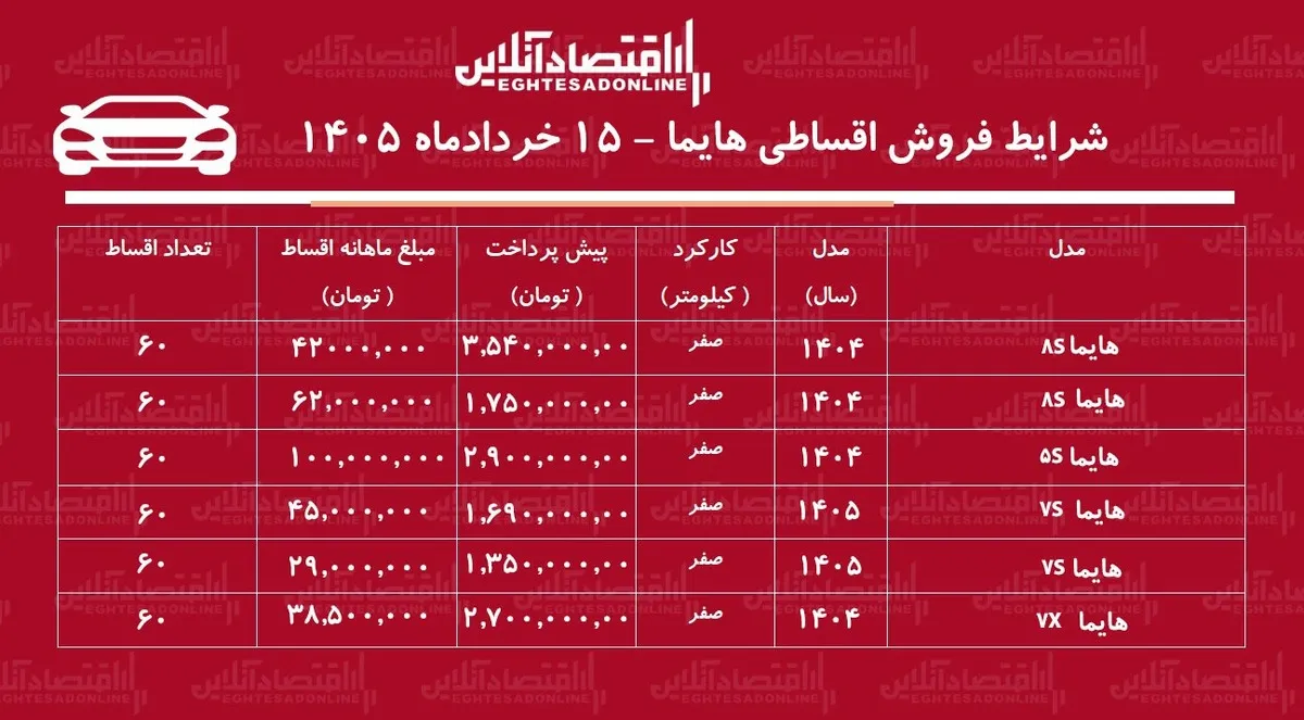 شرایط جدید فروش اقساطی هایما در بازار / با اقساط ۵ ساله هایما بخرید + جدول خردادماه ۱۴۰۵