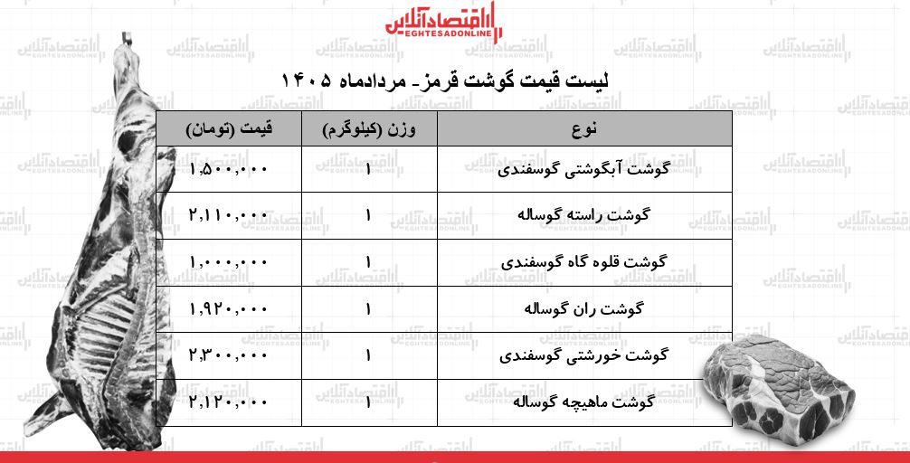 لیست قیمت گوشت قرمز امروز ۳۰ مرداد ۱۴۰۵ | گوشت آبگوشتی کیلویی چند شد؟ + جدول لیست قیمت گوشت قرمز امروز ۳۰ مرداد ۱۴۰۵ | گوشت آبگوشتی کیلویی چند شد؟ + جدول