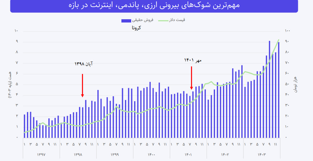 بازار فروش اینستاگرامی به ۸۸.۸ همت رسید / سهم تجارت آنلاین از خرده‌فروشی ایران افزایش یافت