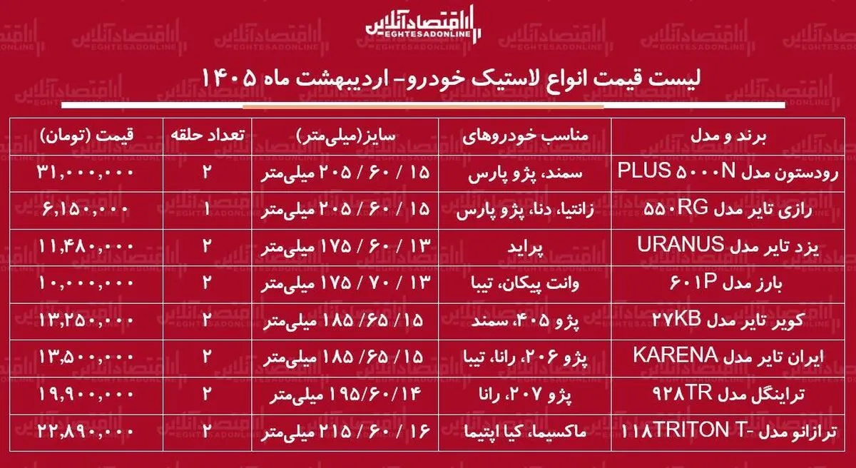 قیمت جدید انواع لاستیک خودرو ۲۱ اردیبهشت ۱۴۰۵ / یک جفت لاستیک سمند، پراید، تیبا، پژو و...را چند بخریم؟ + جدول