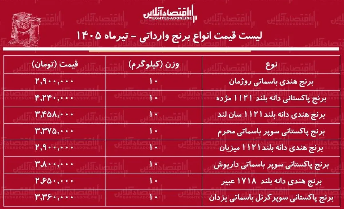 لیست قیمت انواع برنج وارداتی ۳ تیر ۱۴۰۵ | کیسه ۱۰ کیلویی برنج پاکستانی و هندی درجه یک چند شد؟ + جدول