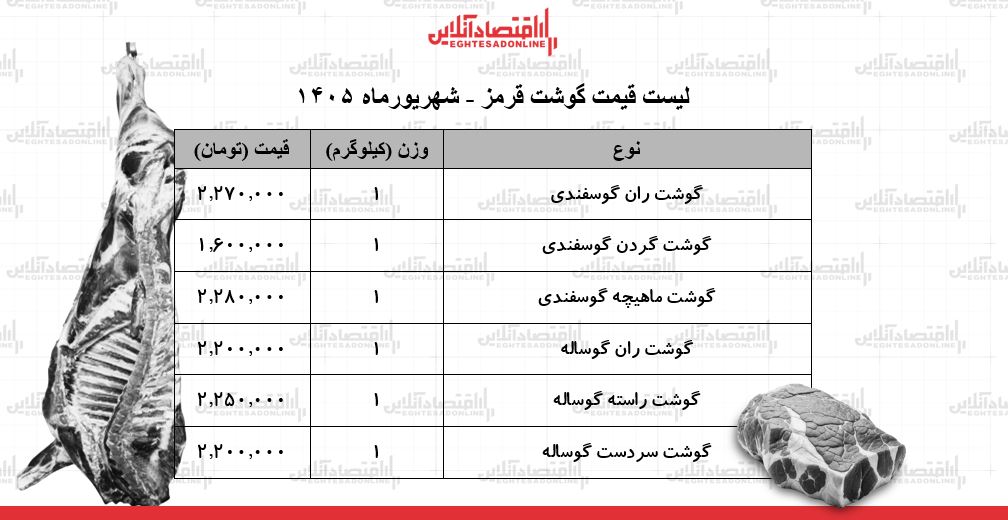لیست قیمت گوشت قرمز امروز ۱۳ شهریور ۱۴۰۵ | ران گوساله و گوسفندی کیلویی چند شد؟ + جدول
