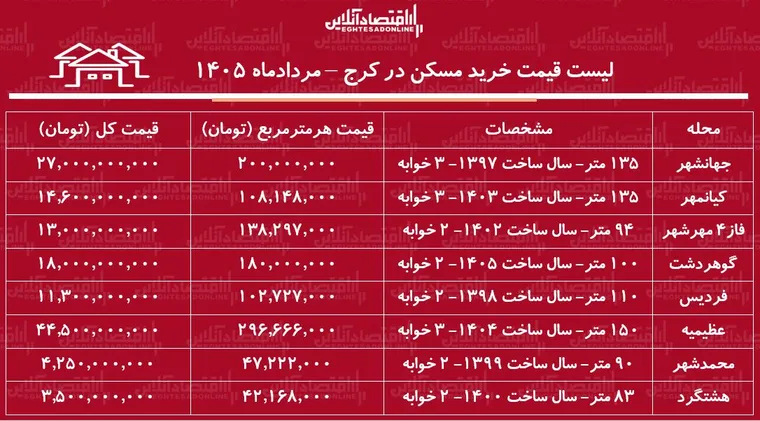 لیست قیمت خرید مسکن در کرج | خرید آپارتمان در فردیس، مهرشهر، عظیمیه، محمدشهر و...چقدر سرمایه نیاز دارد؟ + جدول مردادماه ۱۴۰۵