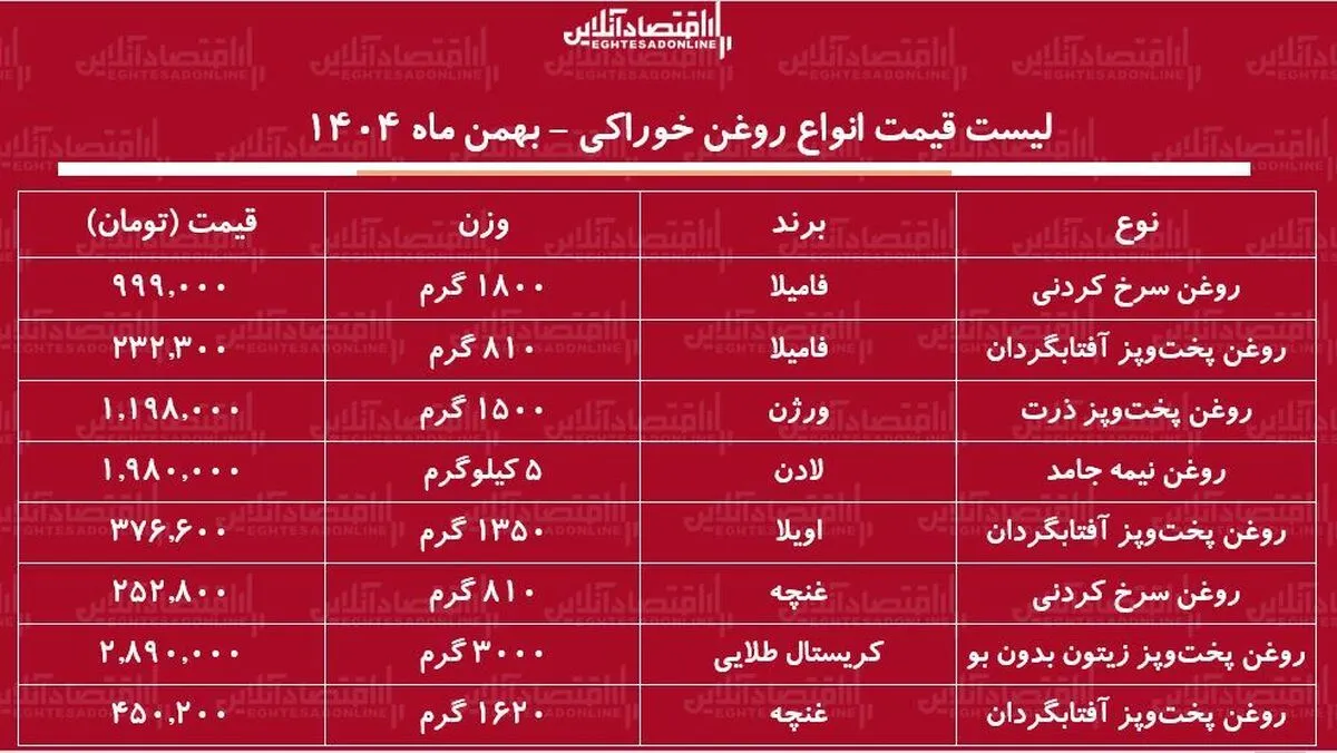 لیست قیمت جدید انواع روغن خوراکی ۲ بهمن ۱۴۰۴ / روغن مایع اویلا، فامیلا، لادن، غنچه و....را چند بخریم؟ + جدول