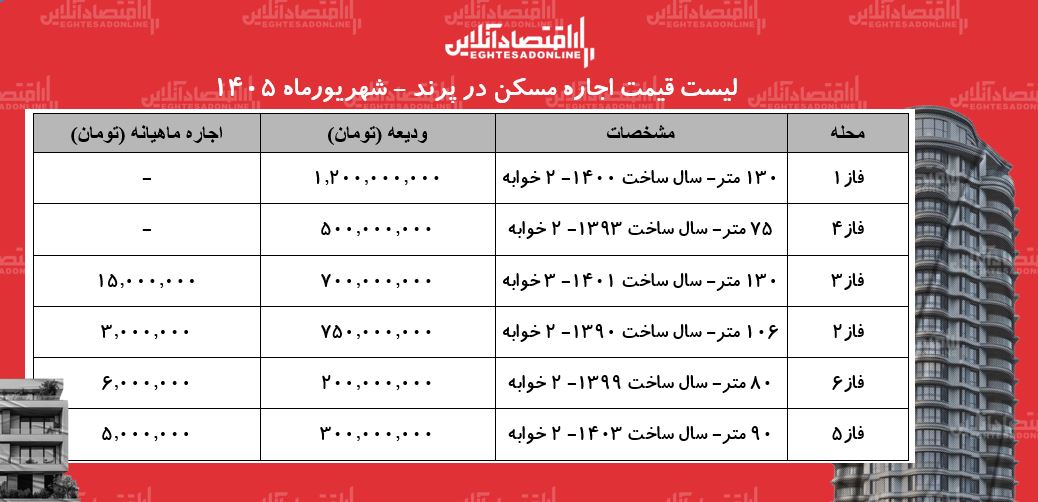 لیست قیمت اجاره مسکن در پرند | اجاره آپارتمان در فازهای مختلف این منطقه چقدر هزینه دارد؟ + جدول شهریورماه ۱۴۰۵