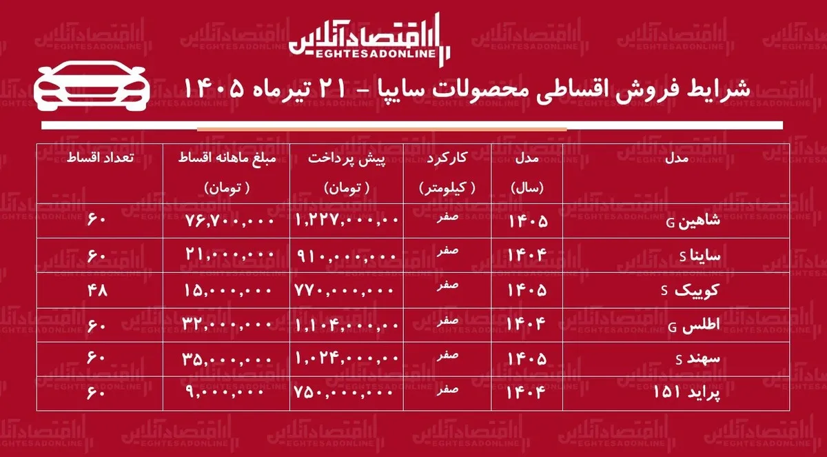 شرایط جدید فروش اقساطی محصولات سایپا در بازار/ شاهین، پراید، ساینا، اطلس، سهند و کوییک با اقساط بلندمدت+ جدول تیرماه ۱۴۰۵