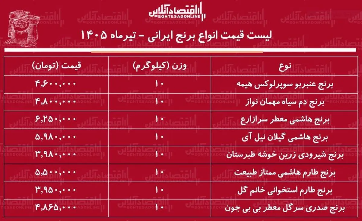 لیست قیمت انواع برنج ایرانی ۱۳ تیر ۱۴۰۵ | برنج عنبربو، طارم، دم سیاه، شیرودی و...را کیلویی چند بخریم؟ + جدول