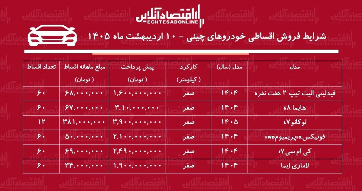 شرایط جدید فروش اقساطی خودروهای چینی در بازار / لاماری، فونیکس ، لوکانو و فیدلیتی با اقساط ۵ ساله + جدول