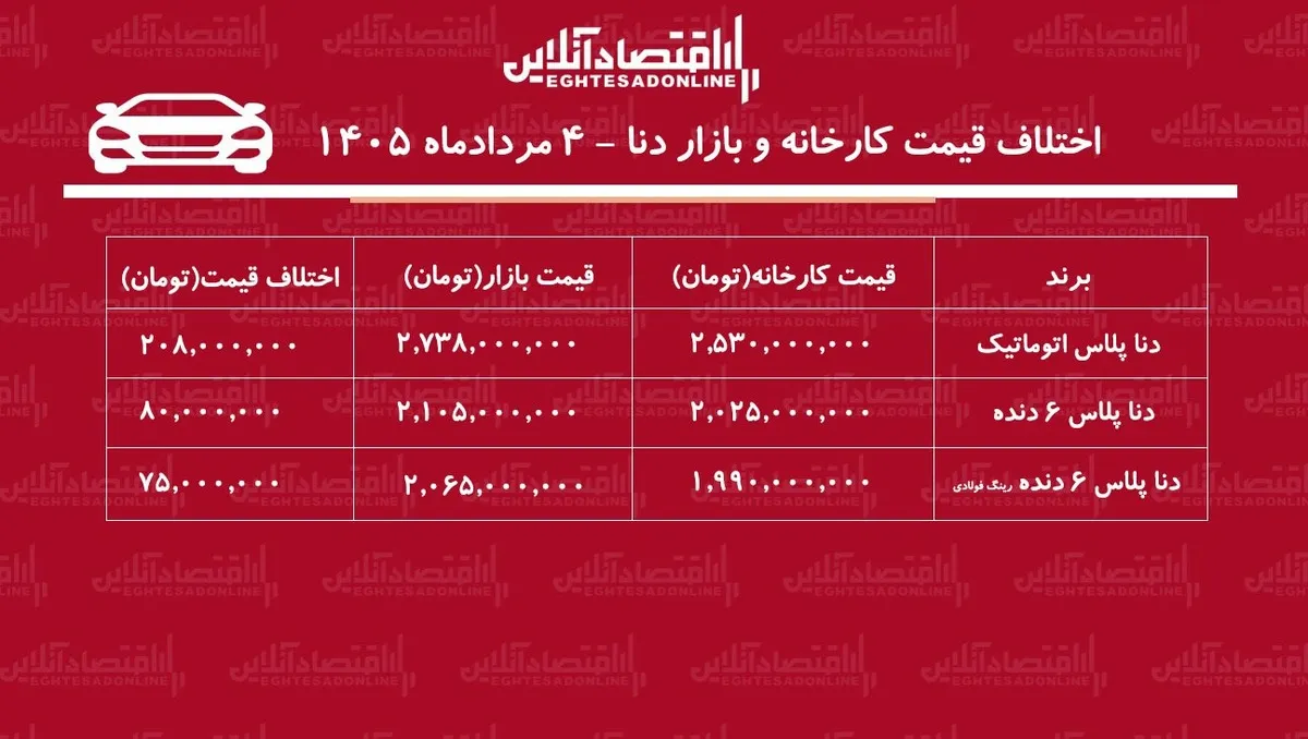 اختلاف قیمت کارخانه و بازار دناپلاس/ معامله کدام مدل دنا سود بیشتری دارد؟ + جدول مردادماه ۱۴۰۵