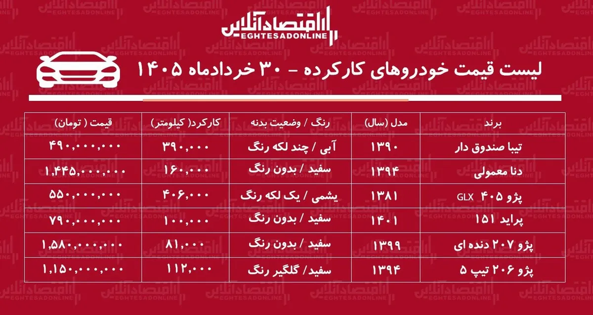 لیست قیمت خودروهای کارکرده/ پراید، تارا، پژو ۴۰۵، تیبا و دنا چند؟ + جدول خردادماه ۱۴۰۵