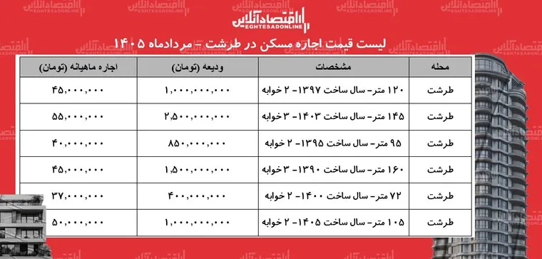 لیست قیمت اجاره مسکن در طرشت | اجاره‌نشینی در این منطقه چقدر هزینه دارد؟ + جدول مردادماه ۱۴۰۵