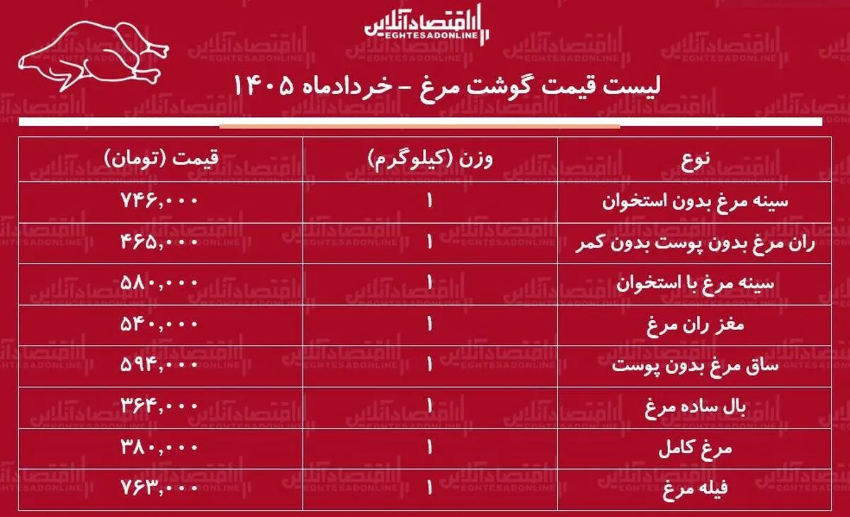 قیمت گوشت مرغ امروز ۲۰ خرداد ۱۴۰۵/ مرغ کامل کیلویی چند شد؟ + جدول