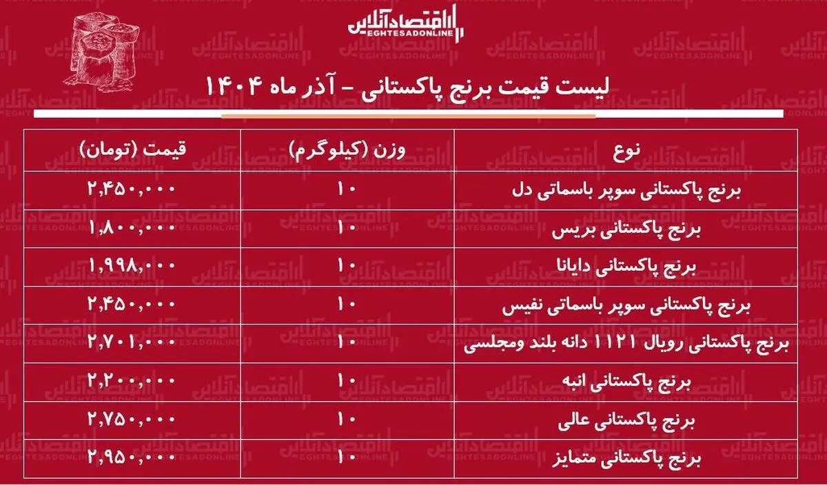 قیمت جدید انواع برنج پاکستانی آذر ۱۴۰۴ / کیسه ۱۰ کیلویی برنج پاکستانی نفیس، دل، دایانا و...چند شد؟ + جدول