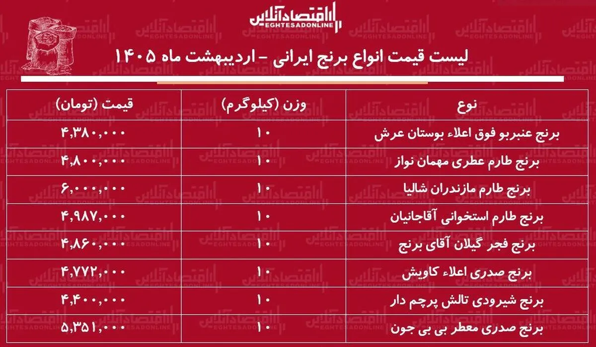 قیمت جدید انواع برنج ایرانی ۳۱ اردیبهشت ۱۴۰۵ / کیسه ۱۰ کیلویی برنج صدری، طارم، عنبربو، شیرودی و...چند شد؟ + جدول