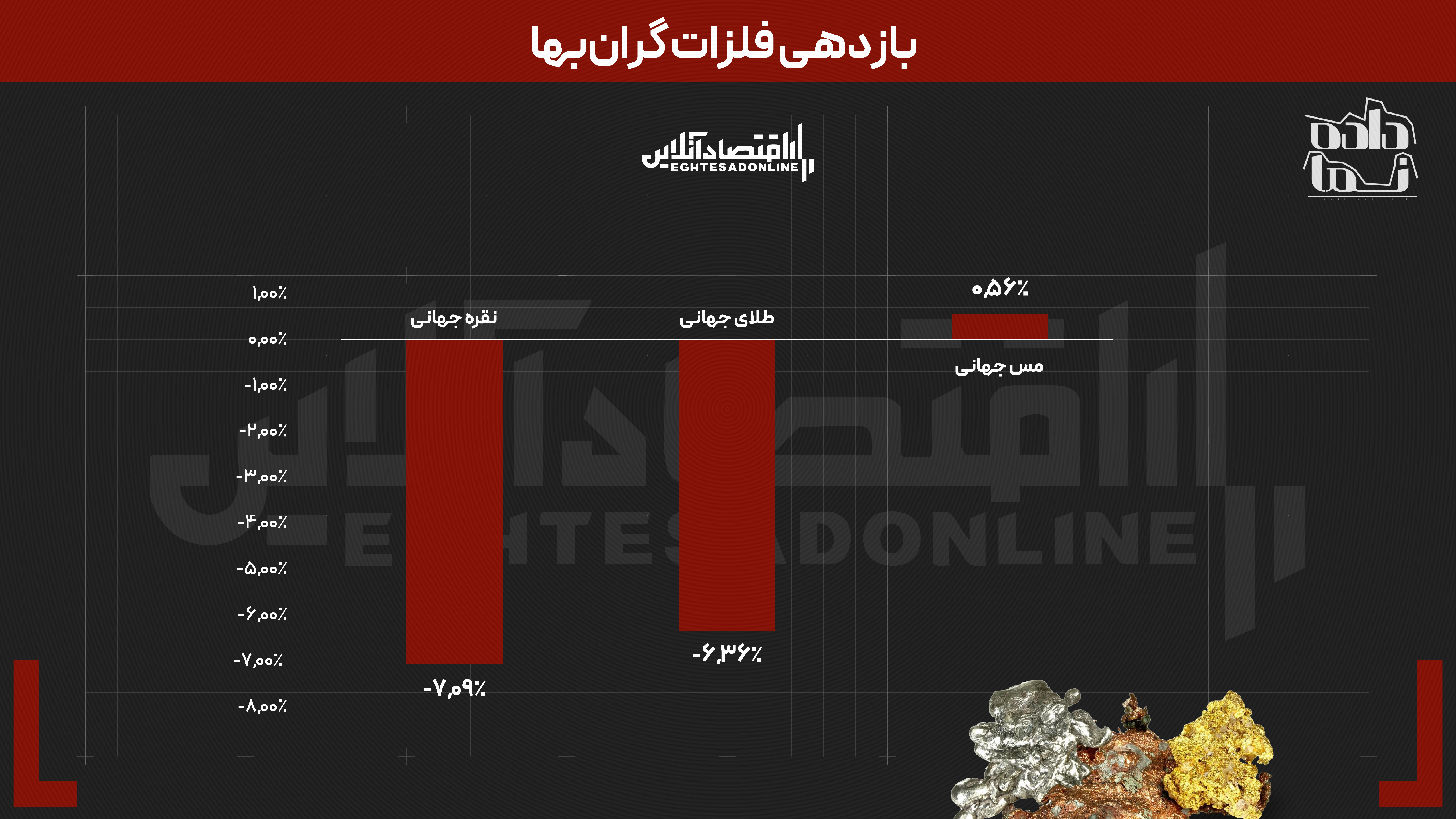 بازدهی بازار‌ها در هفته‌ای که گذشت | شرط بندی روی دلار و ربع سکه جواب داد