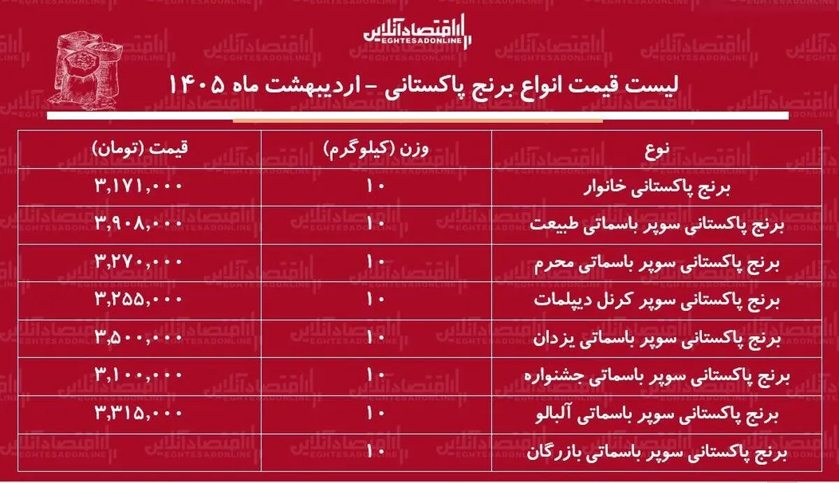 لیست قیمت انواع برنج پاکستانی ۲۳ اردیبهشت ۱۴۰۵ / برنج سوپر باسماتی درجه یک را کیلویی چند بخریم؟ + جدول