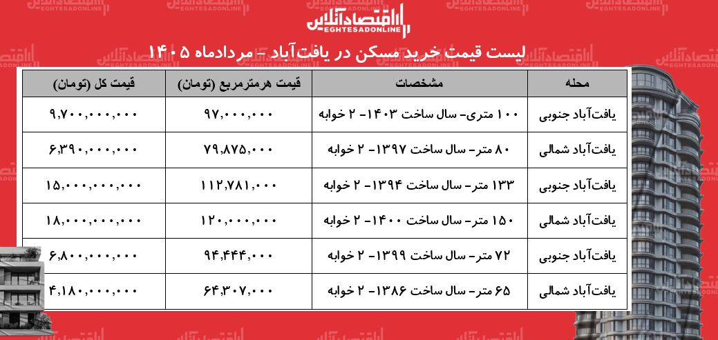 لیست قیمت خرید مسکن در یافت‌آباد | خرید آپارتمان ۲ خوابه در این منطقه چقدر هزینه دارد؟ + جدول مردادماه ۱۴۰۵