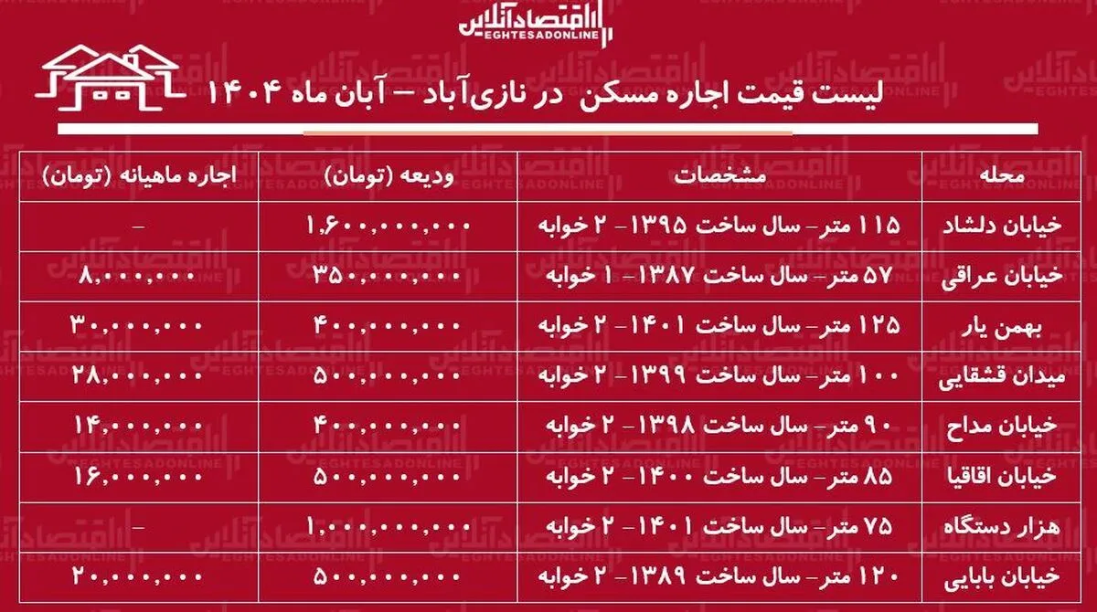 لیست قیمت اجاره مسکن در نازی‌آباد / اجاره آپارتمان ۲ خوابه در این منطقه چقدر هزینه دارد؟ + جدول آبان ماه ۱۴۰۴
