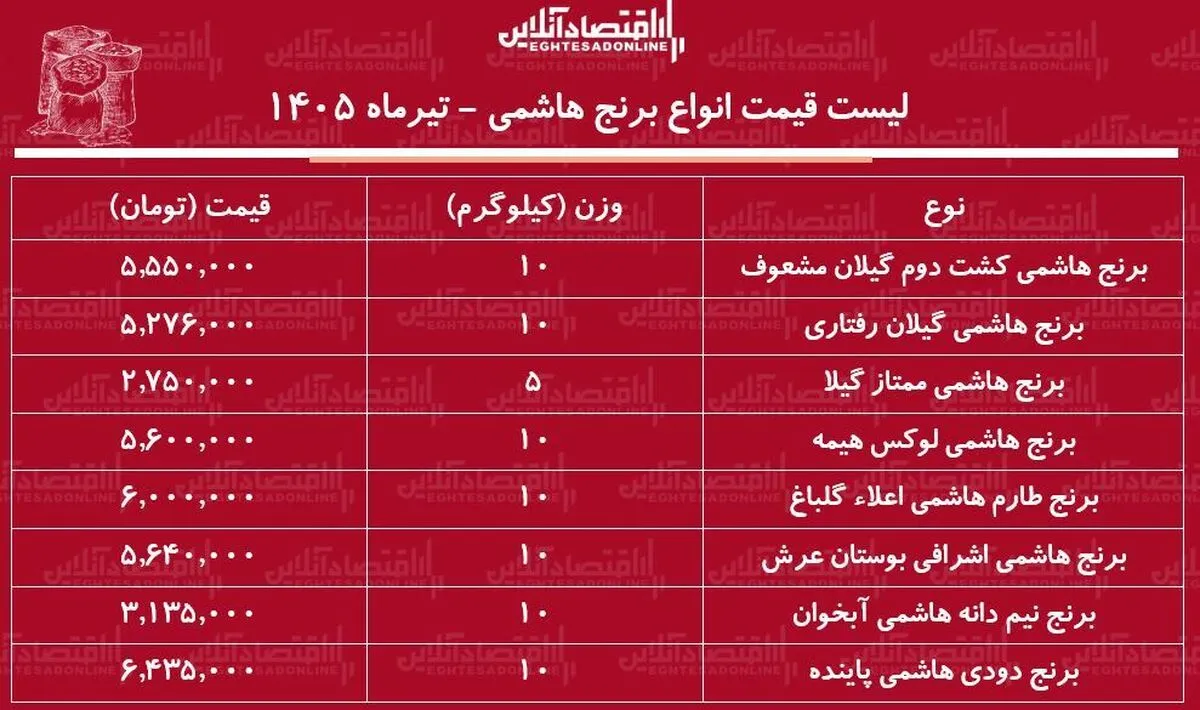 قیمت جدید انواع برنج هاشمی ۱۰ تیر ۱۴۰۵ | برنج هاشمی درجه یک را کیلویی چند بخریم؟ + جدول